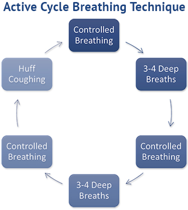 Active Cycle Breathing Technique