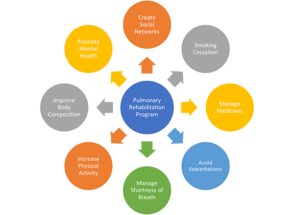 Pulmonary Rehab Diagram